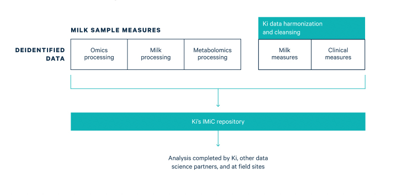 The International Milk Composition (IMiC) Consortium, Milk sample measures